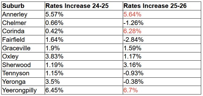 rates reduction